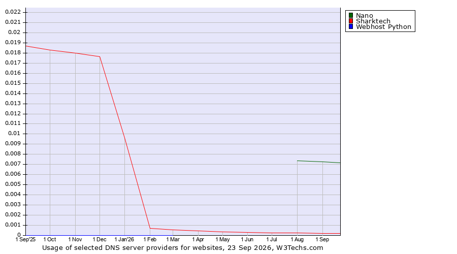 Historical trends in the usage of Nano vs. Sharktech vs. Webhost Python
