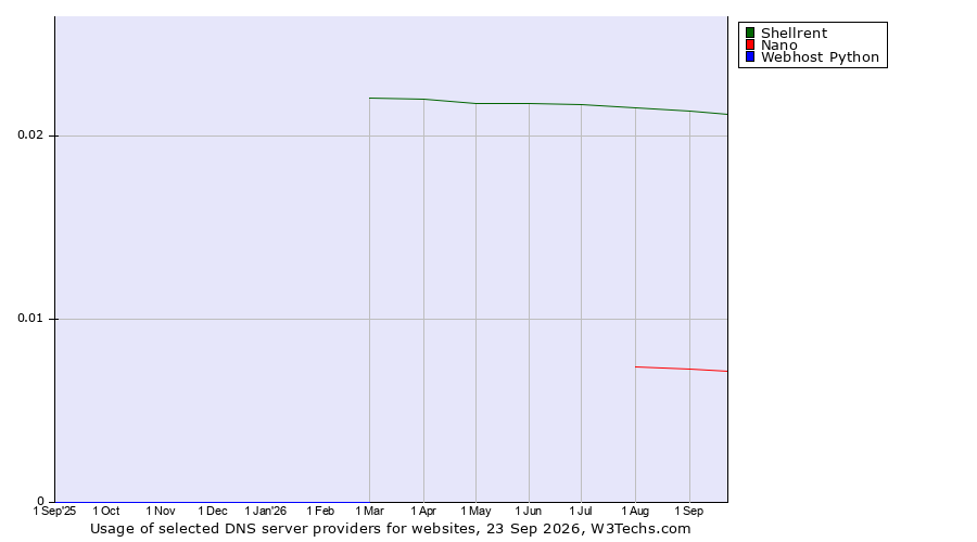Historical trends in the usage of Shellrent vs. Nano vs. Webhost Python