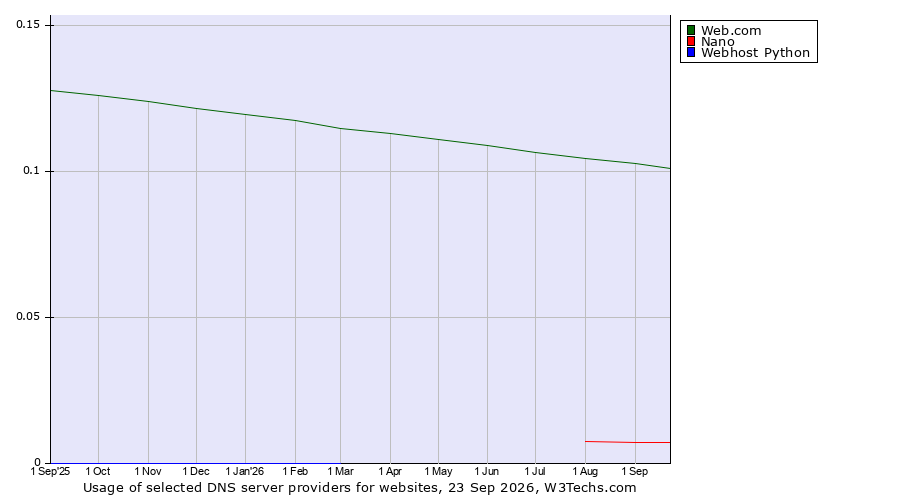 Historical trends in the usage of Web.com vs. Nano vs. Webhost Python