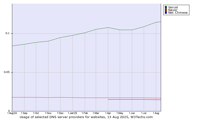 Historical trends in the usage of Vercel vs. Naver vs. Net Chinese