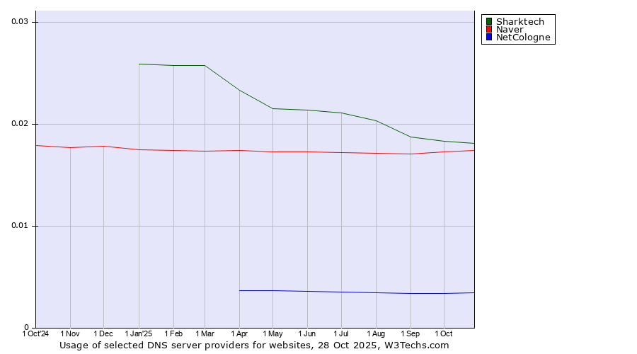 Historical trends in the usage of Sharktech vs. Naver vs. NetCologne