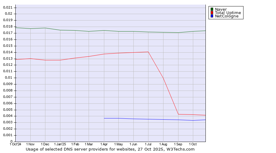 Historical trends in the usage of Naver vs. Total Uptime vs. NetCologne