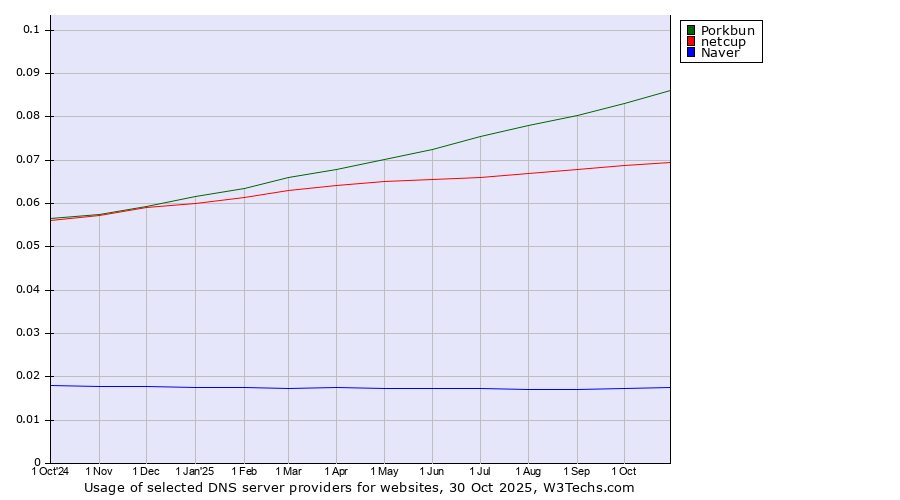 Historical trends in the usage of Porkbun vs. netcup vs. Naver