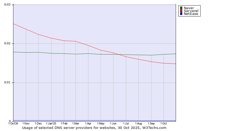 Historical trends in the usage of Naver vs. Serverel vs. NetEase