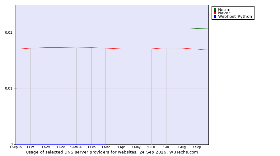 Historical trends in the usage of Netim vs. Naver vs. Webhost Python