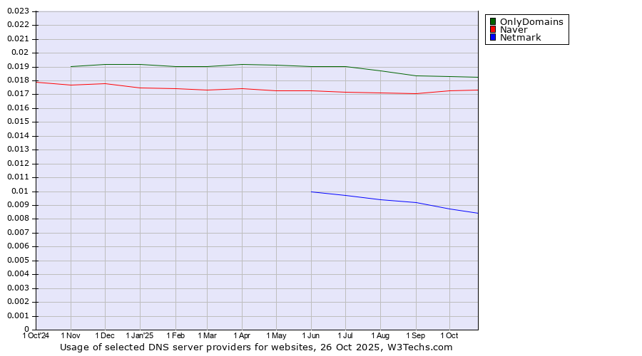 Historical trends in the usage of OnlyDomains vs. Naver vs. Netmark