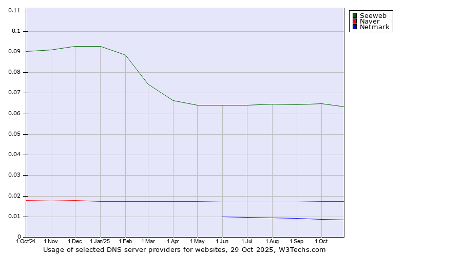 Historical trends in the usage of Seeweb vs. Naver vs. Netmark
