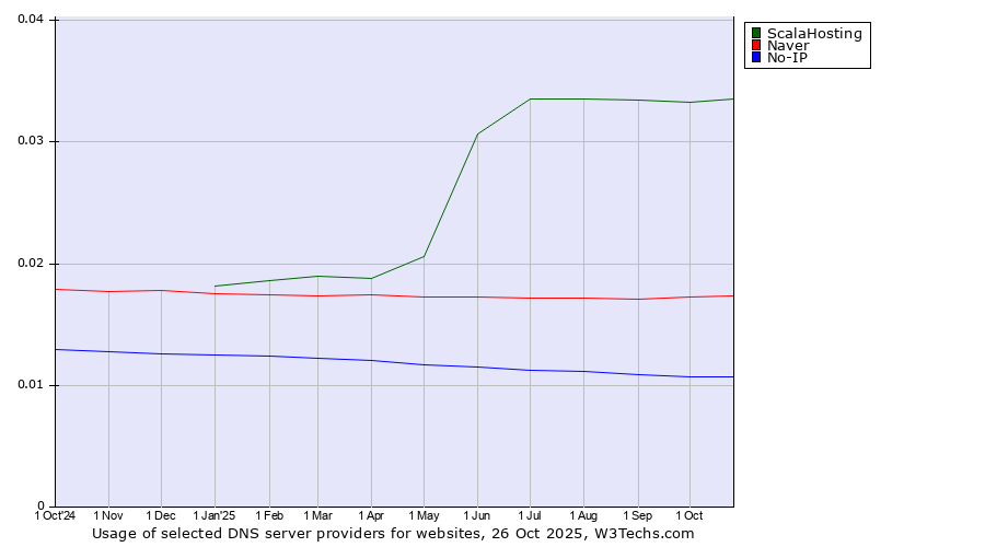 Historical trends in the usage of ScalaHosting vs. Naver vs. No-IP