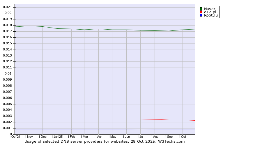 Historical trends in the usage of Naver vs. o12.pl vs. Root.lu