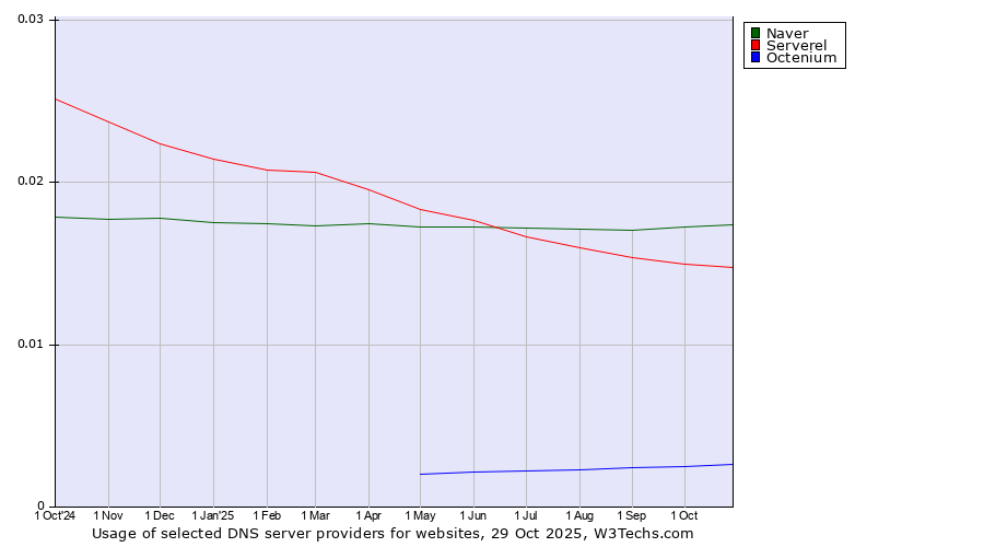 Historical trends in the usage of Naver vs. Serverel vs. Octenium