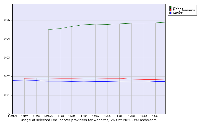 Historical trends in the usage of webgo vs. OnlyDomains vs. Naver