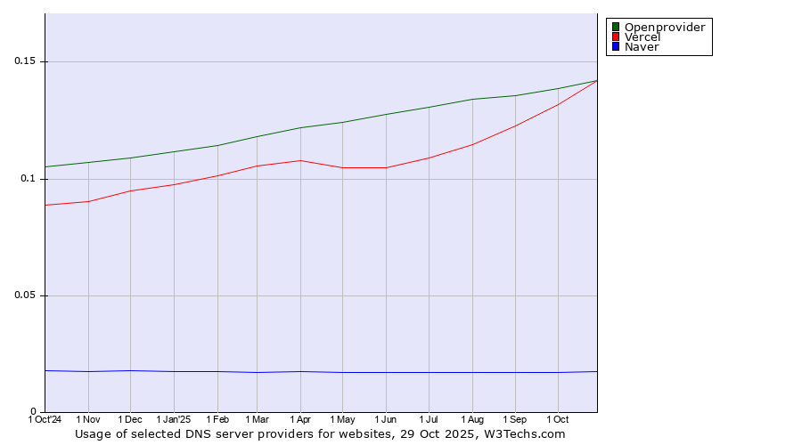 Historical trends in the usage of Openprovider vs. Vercel vs. Naver