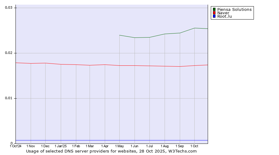Historical trends in the usage of Piensa Solutions vs. Naver vs. Root.lu