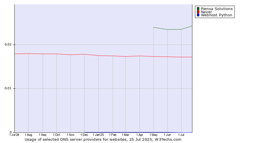 Historical trends in the usage of Piensa Solutions vs. Naver vs. Webhost Python