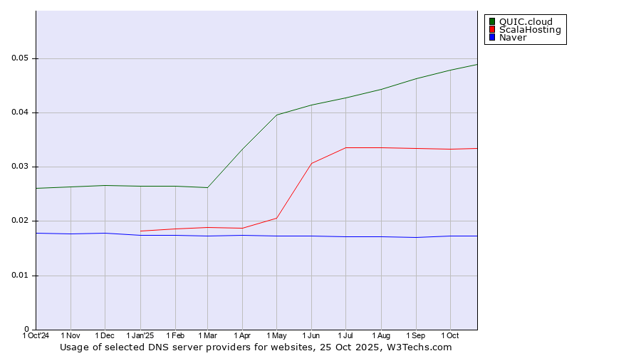 Historical trends in the usage of QUIC.cloud vs. ScalaHosting vs. Naver