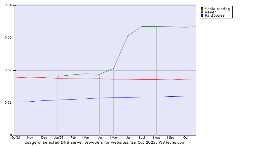 Historical trends in the usage of ScalaHosting vs. Naver vs. Raidboxes