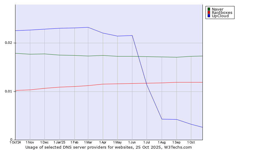 Historical trends in the usage of Naver vs. Raidboxes vs. UpCloud