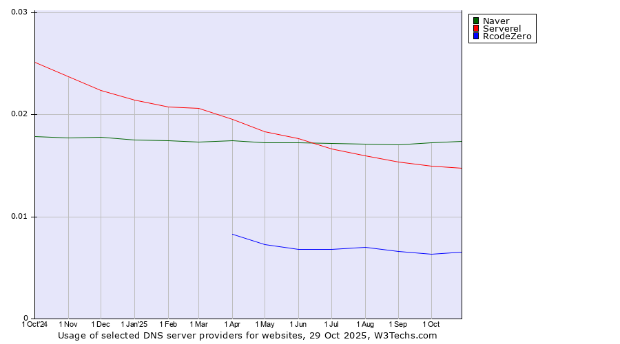 Historical trends in the usage of Naver vs. Serverel vs. RcodeZero