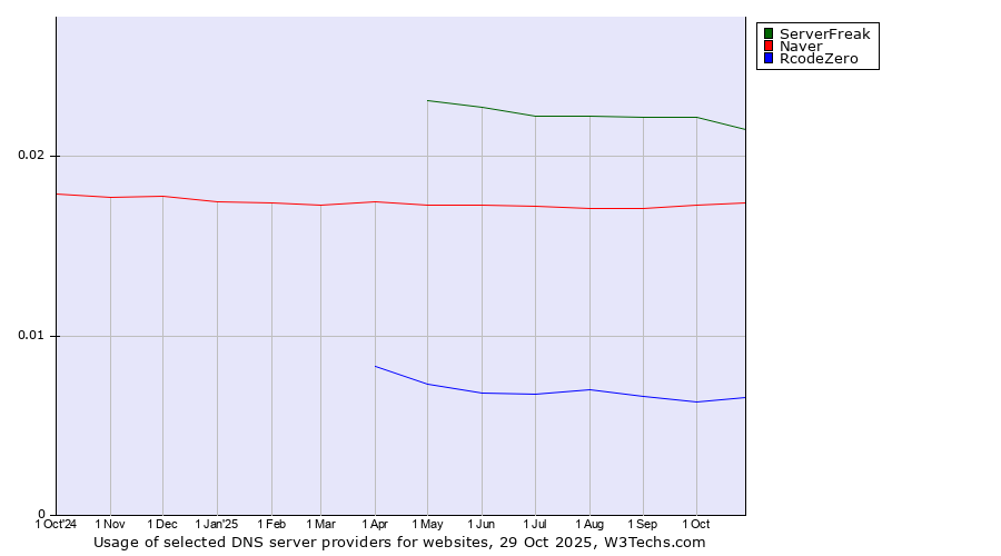 Historical trends in the usage of ServerFreak vs. Naver vs. RcodeZero