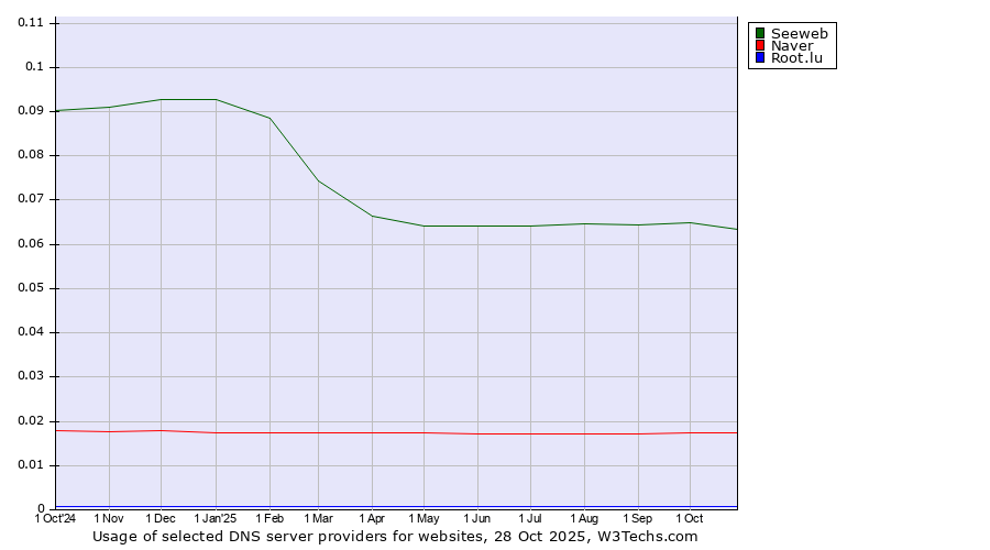 Historical trends in the usage of Seeweb vs. Naver vs. Root.lu