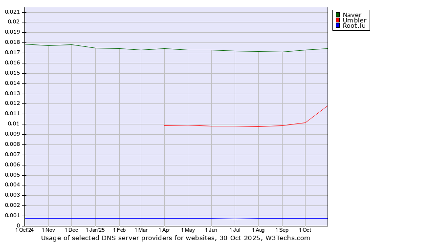 Historical trends in the usage of Naver vs. Umbler vs. Root.lu