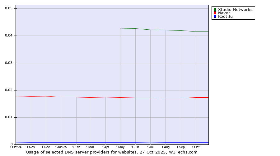 Historical trends in the usage of Xtudio Networks vs. Naver vs. Root.lu