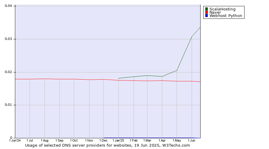 Historical trends in the usage of ScalaHosting vs. Naver vs. Webhost Python