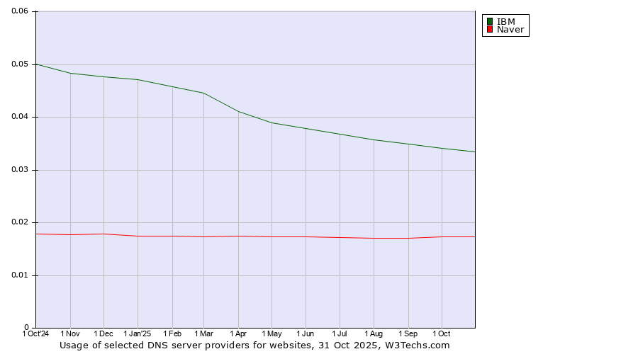 Historical trends in the usage of IBM vs. Naver