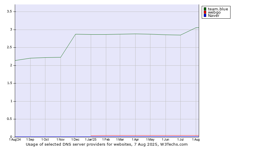 Historical trends in the usage of team.blue vs. webgo vs. Naver