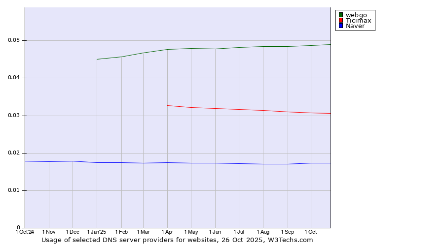 Historical trends in the usage of webgo vs. Ticimax vs. Naver