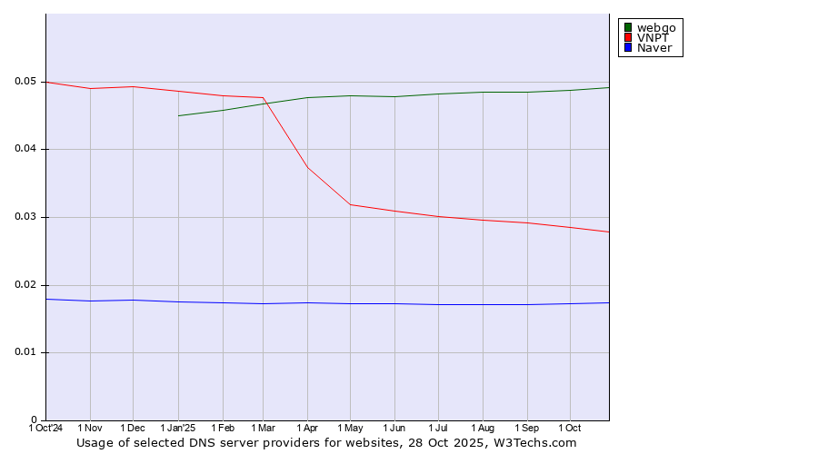 Historical trends in the usage of webgo vs. VNPT vs. Naver