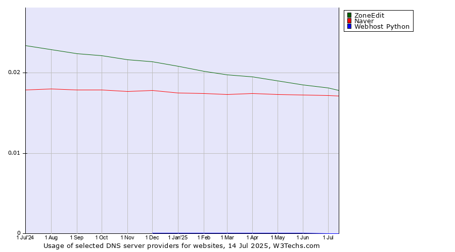 Historical trends in the usage of ZoneEdit vs. Naver vs. Webhost Python