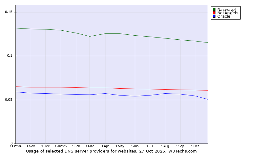 Historical trends in the usage of Nazwa.pl vs. NetAngels vs. Oracle