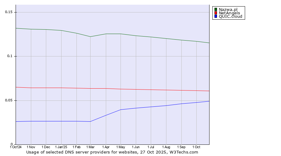Historical trends in the usage of Nazwa.pl vs. NetAngels vs. QUIC.cloud
