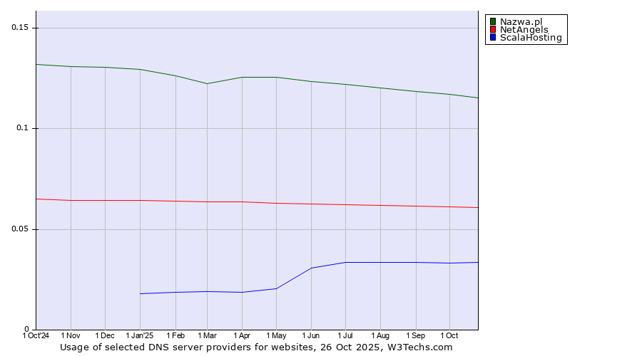 Historical trends in the usage of Nazwa.pl vs. NetAngels vs. ScalaHosting