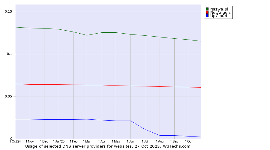 Historical trends in the usage of Nazwa.pl vs. NetAngels vs. UpCloud