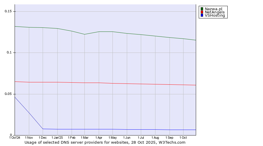 Historical trends in the usage of Nazwa.pl vs. NetAngels vs. VSHosting