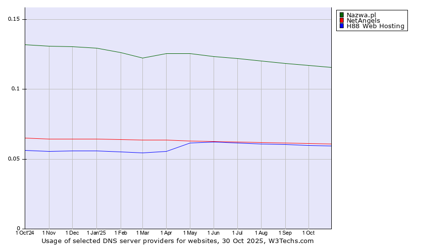 Historical trends in the usage of Nazwa.pl vs. NetAngels vs. H88 Web Hosting