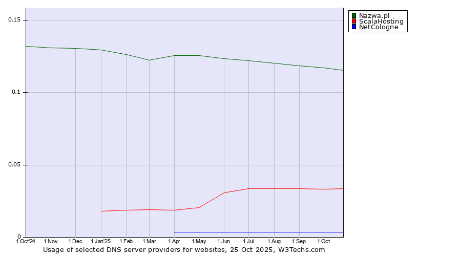 Historical trends in the usage of Nazwa.pl vs. ScalaHosting vs. NetCologne
