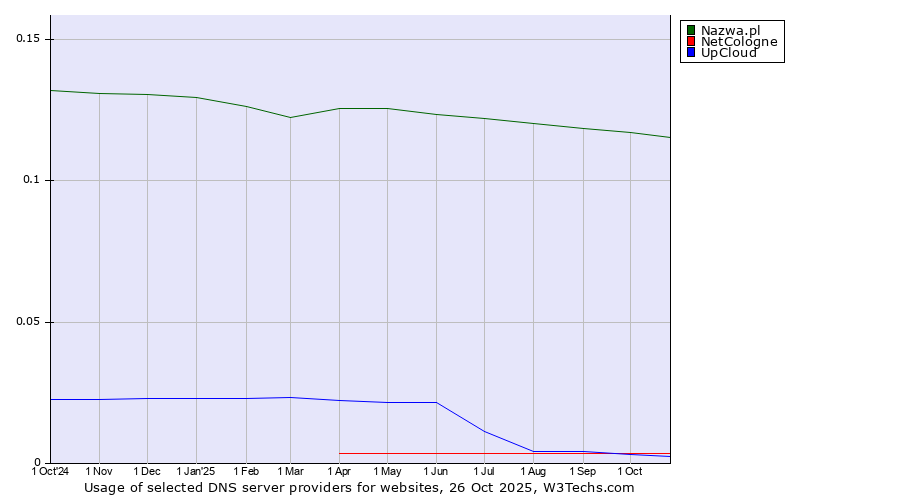 Historical trends in the usage of Nazwa.pl vs. NetCologne vs. UpCloud