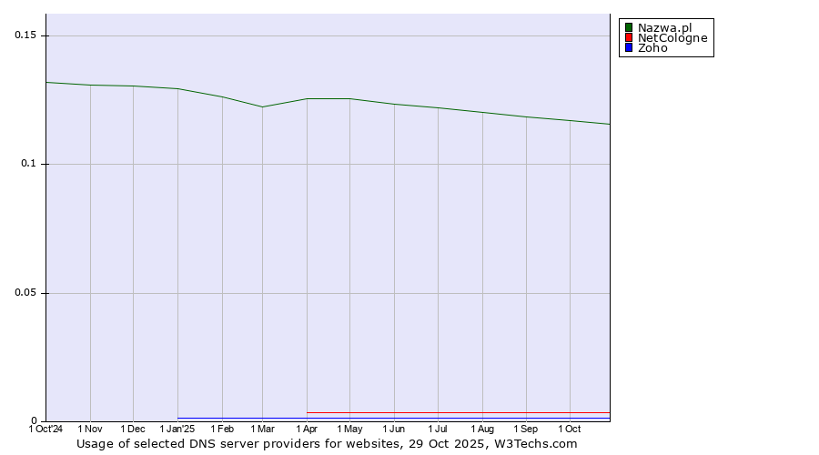 Historical trends in the usage of Nazwa.pl vs. NetCologne vs. Zoho