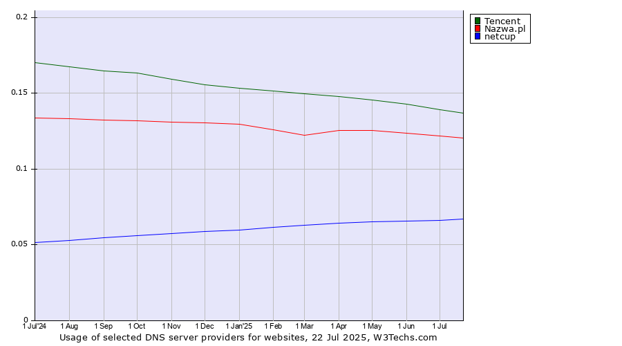 Historical trends in the usage of Tencent vs. Nazwa.pl vs. netcup