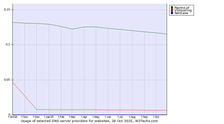 Historical trends in the usage of Nazwa.pl vs. VSHosting vs. NetEase
