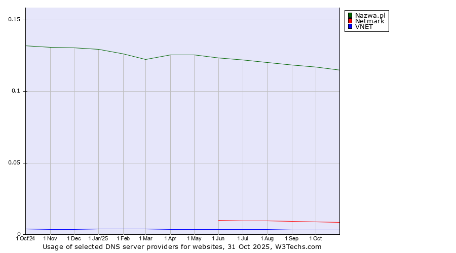 Historical trends in the usage of Nazwa.pl vs. Netmark vs. VNET
