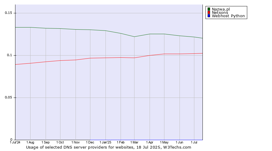 Historical trends in the usage of Nazwa.pl vs. Netsons vs. Webhost Python
