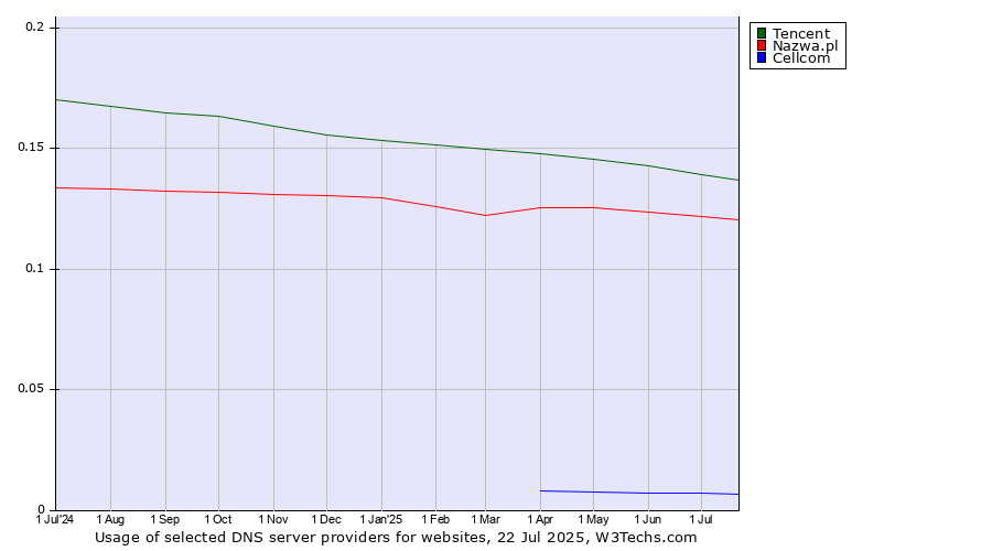 Historical trends in the usage of Tencent vs. Nazwa.pl vs. Cellcom
