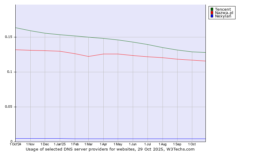 Historical trends in the usage of Tencent vs. Nazwa.pl vs. Nexylan