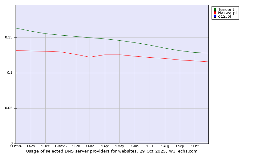 Historical trends in the usage of Tencent vs. Nazwa.pl vs. o12.pl