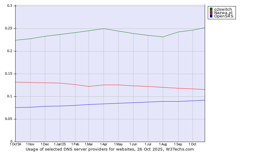 Historical trends in the usage of o2switch vs. Nazwa.pl vs. OpenSRS