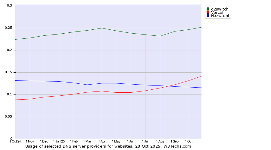 Historical trends in the usage of o2switch vs. Vercel vs. Nazwa.pl